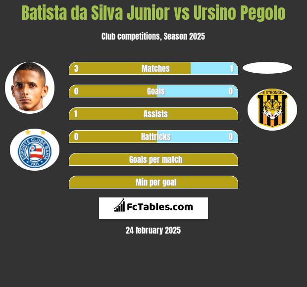 Batista da Silva Junior vs Ursino Pegolo h2h player stats