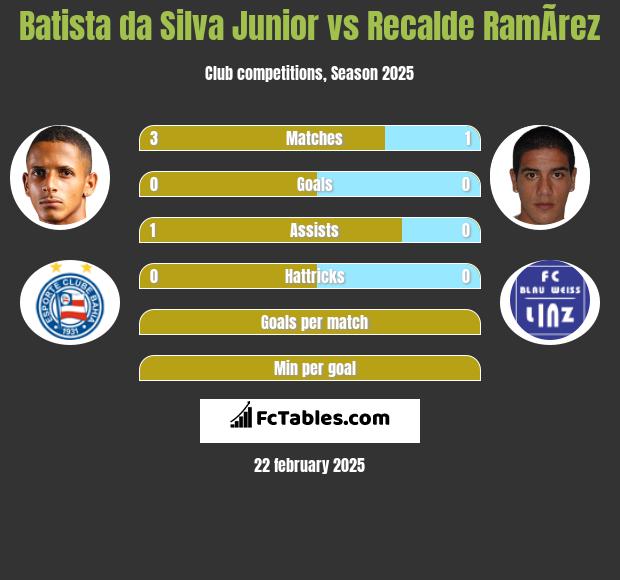 Batista da Silva Junior vs Recalde RamÃ­rez h2h player stats