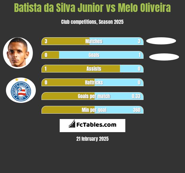 Batista da Silva Junior vs Melo Oliveira h2h player stats