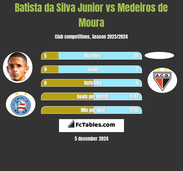 Batista da Silva Junior vs Medeiros de Moura h2h player stats