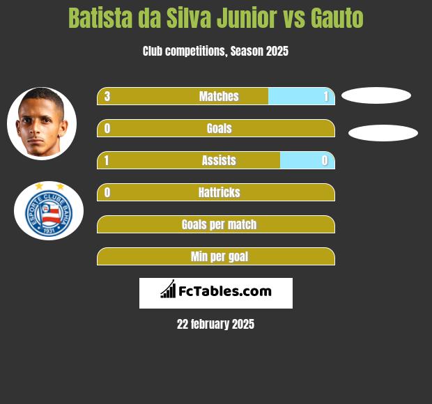 Batista da Silva Junior vs Gauto h2h player stats