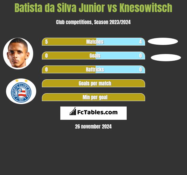 Batista da Silva Junior vs Knesowitsch h2h player stats