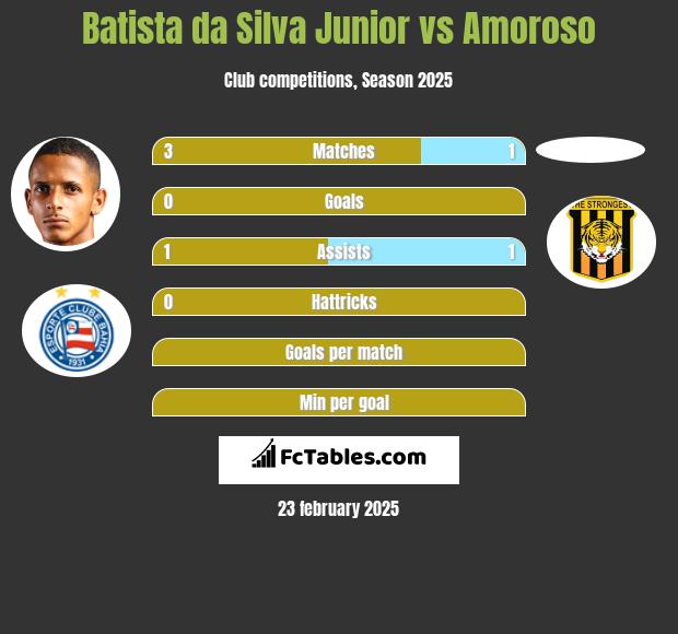 Batista da Silva Junior vs Amoroso h2h player stats