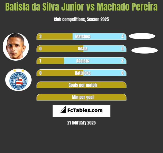 Batista da Silva Junior vs Machado Pereira h2h player stats