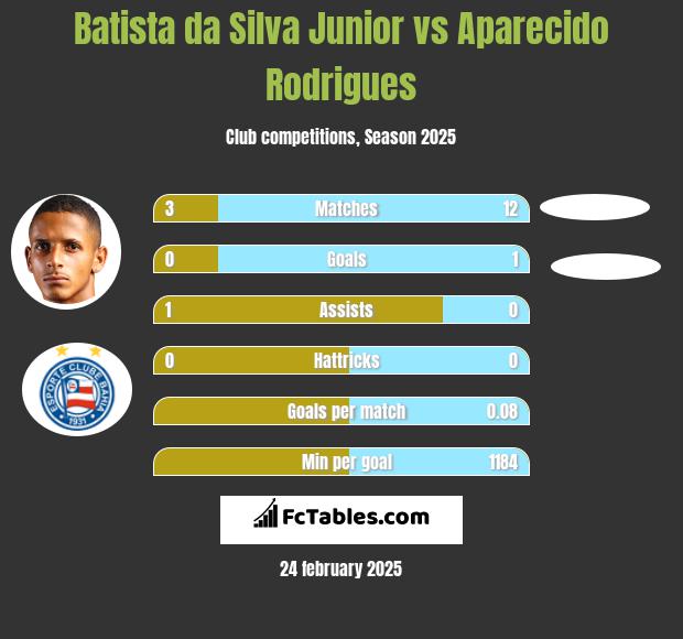 Batista da Silva Junior vs Aparecido Rodrigues h2h player stats