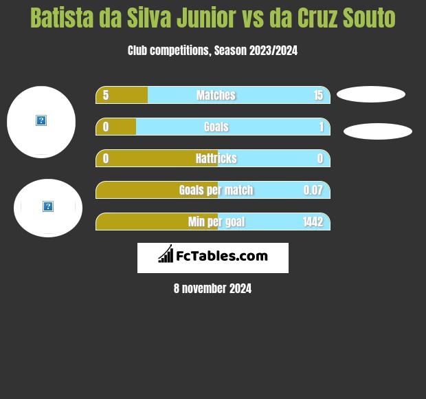 Batista da Silva Junior vs da Cruz Souto h2h player stats