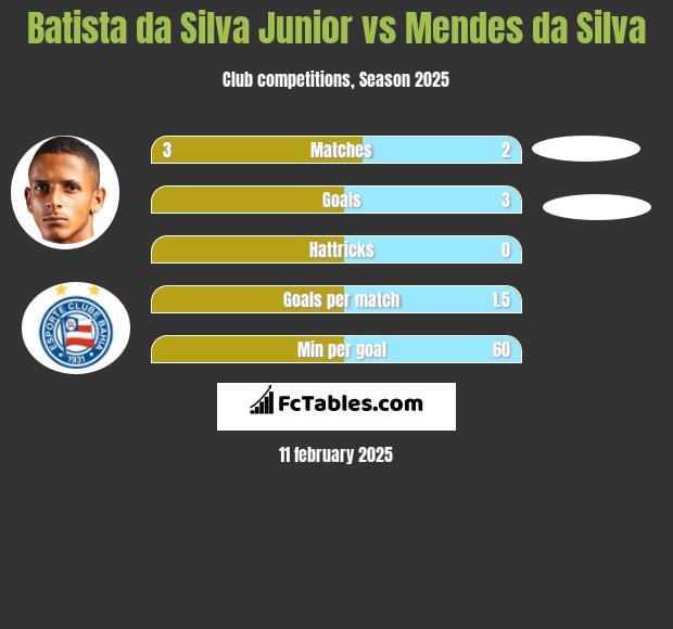 Batista da Silva Junior vs Mendes da Silva h2h player stats