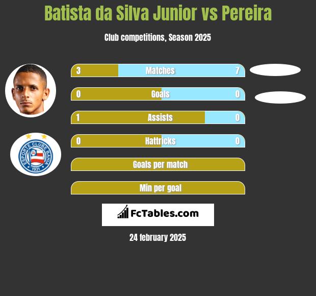 Batista da Silva Junior vs Pereira h2h player stats