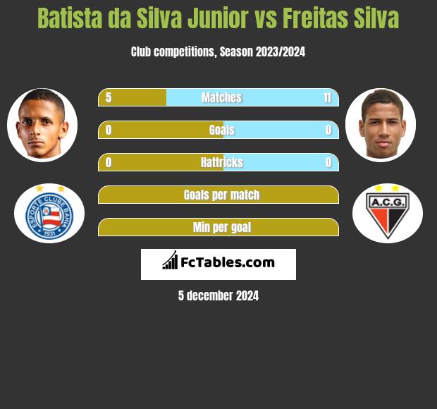 Batista da Silva Junior vs Freitas Silva h2h player stats