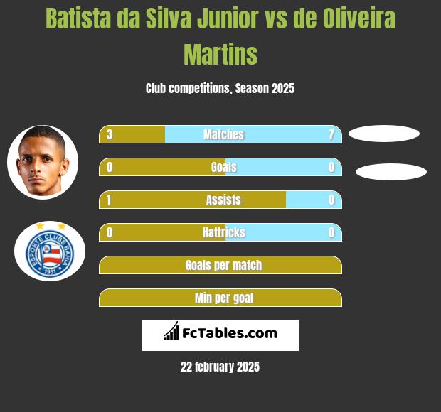 Batista da Silva Junior vs de Oliveira Martins h2h player stats