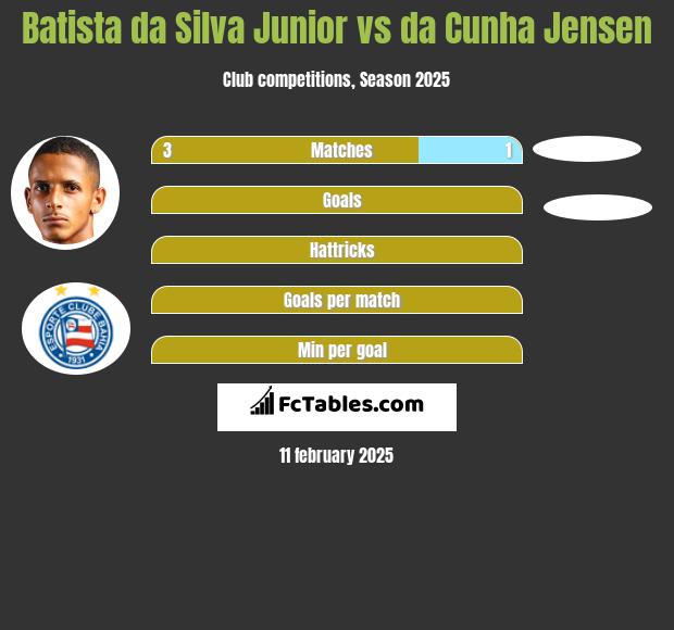 Batista da Silva Junior vs da Cunha Jensen h2h player stats