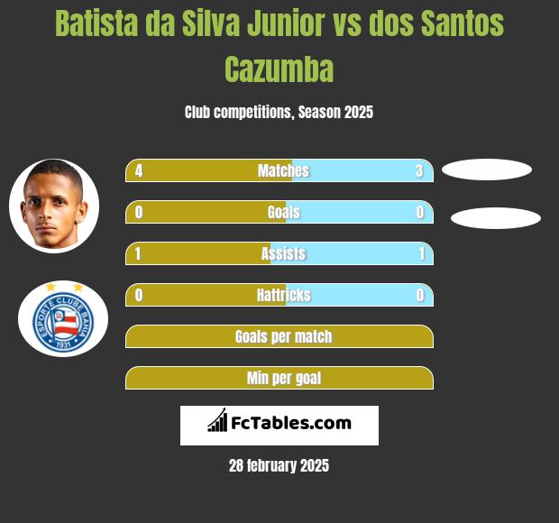 Batista da Silva Junior vs dos Santos Cazumba h2h player stats