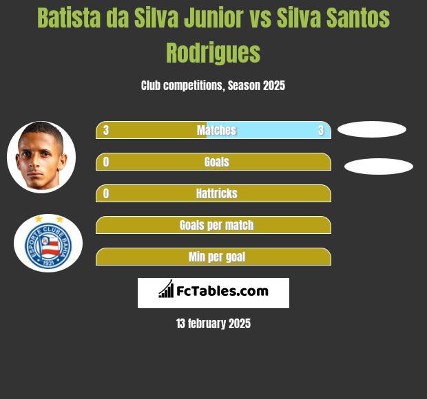 Batista da Silva Junior vs Silva Santos Rodrigues h2h player stats