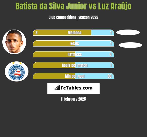 Batista da Silva Junior vs Luz Araújo h2h player stats