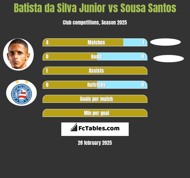 Batista da Silva Junior vs Sousa Santos h2h player stats