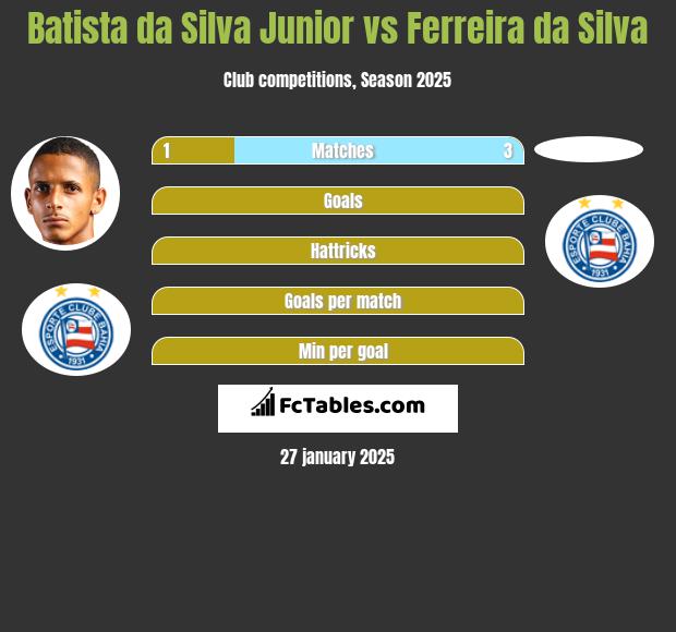 Batista da Silva Junior vs Ferreira da Silva h2h player stats