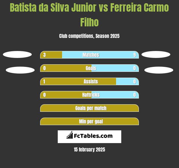 Batista da Silva Junior vs Ferreira Carmo Filho h2h player stats