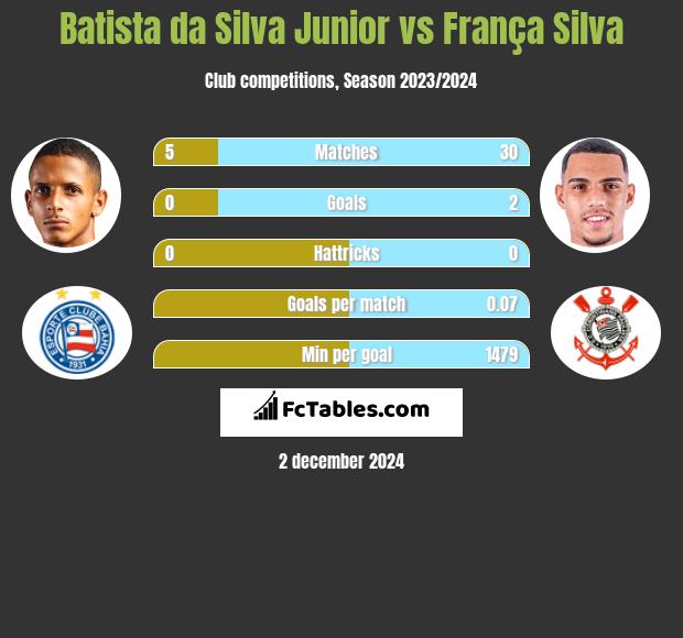 Batista da Silva Junior vs França Silva h2h player stats