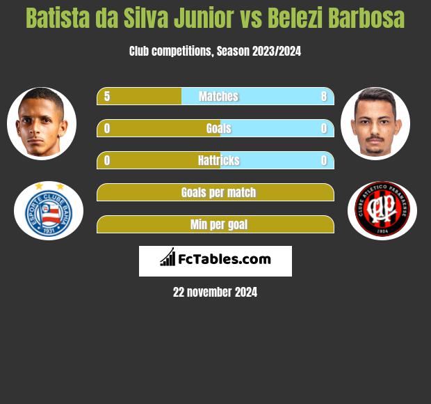 Batista da Silva Junior vs Belezi Barbosa h2h player stats