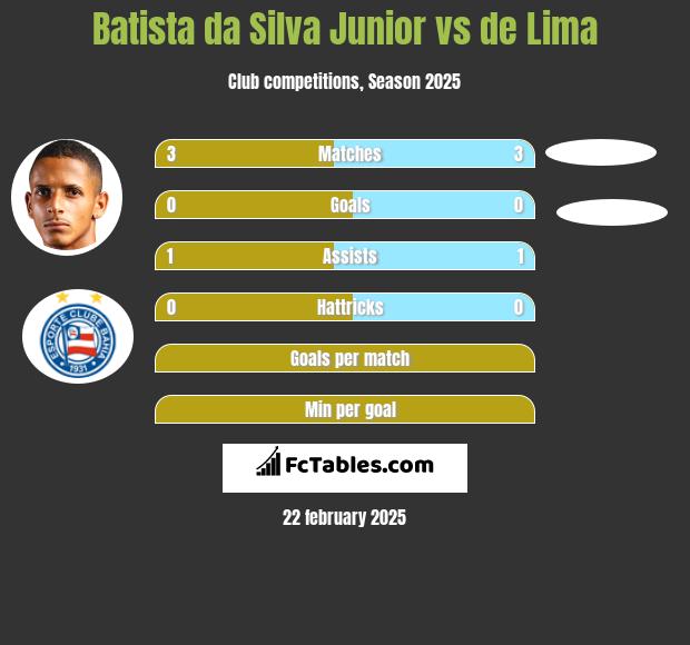 Batista da Silva Junior vs de Lima h2h player stats