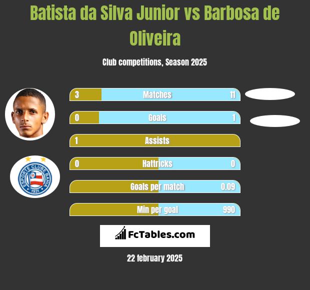 Batista da Silva Junior vs Barbosa de Oliveira h2h player stats