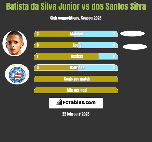 Batista da Silva Junior vs dos Santos Silva h2h player stats