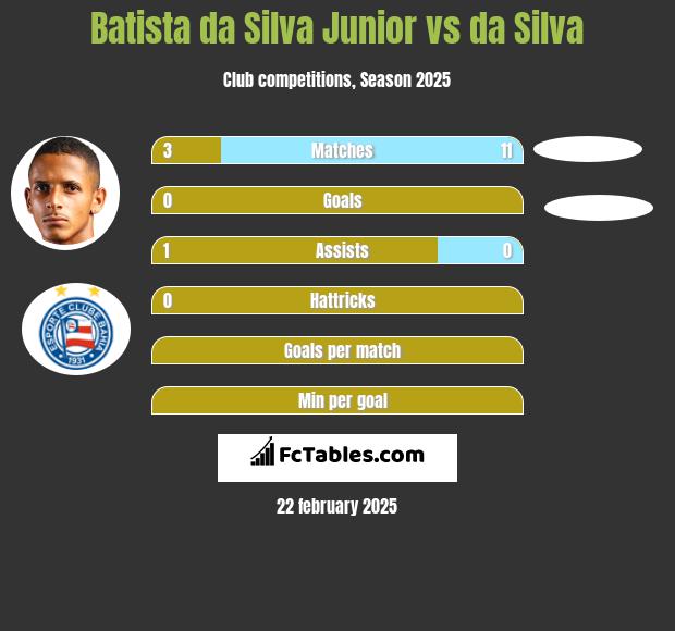 Batista da Silva Junior vs da Silva h2h player stats