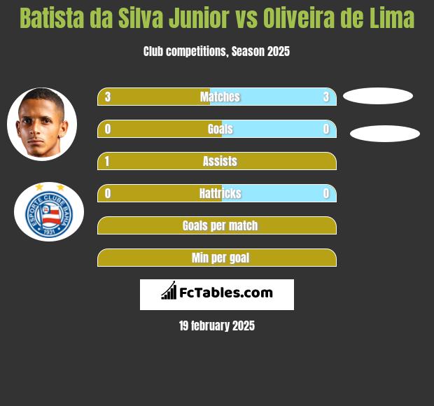 Batista da Silva Junior vs Oliveira de Lima h2h player stats