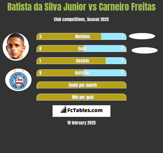 Batista da Silva Junior vs Carneiro Freitas h2h player stats