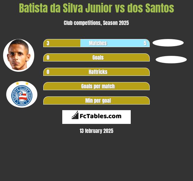 Batista da Silva Junior vs dos Santos h2h player stats