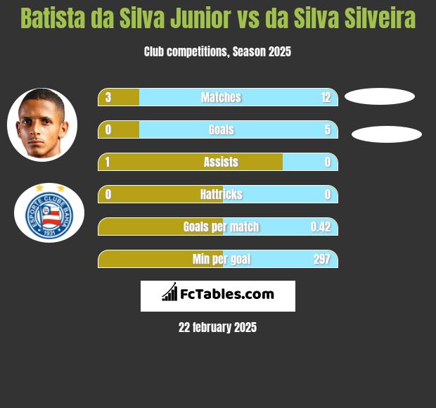 Batista da Silva Junior vs da Silva Silveira h2h player stats