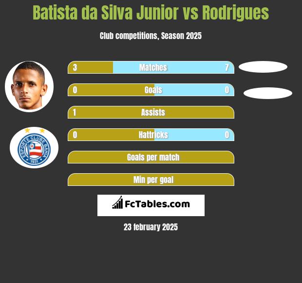 Batista da Silva Junior vs Rodrigues h2h player stats