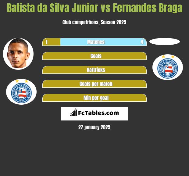 Batista da Silva Junior vs Fernandes Braga h2h player stats