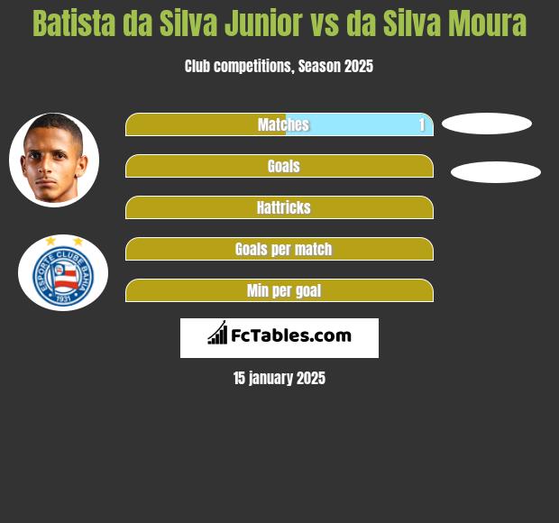 Batista da Silva Junior vs da Silva Moura h2h player stats