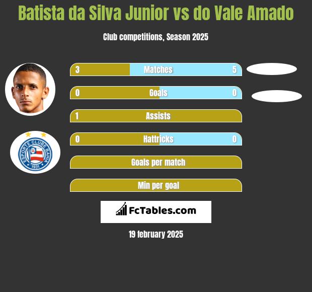 Batista da Silva Junior vs do Vale Amado h2h player stats