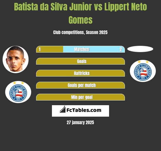 Batista da Silva Junior vs Lippert Neto Gomes h2h player stats