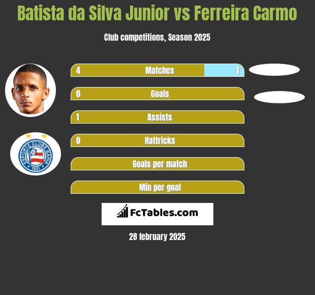 Batista da Silva Junior vs Ferreira Carmo h2h player stats