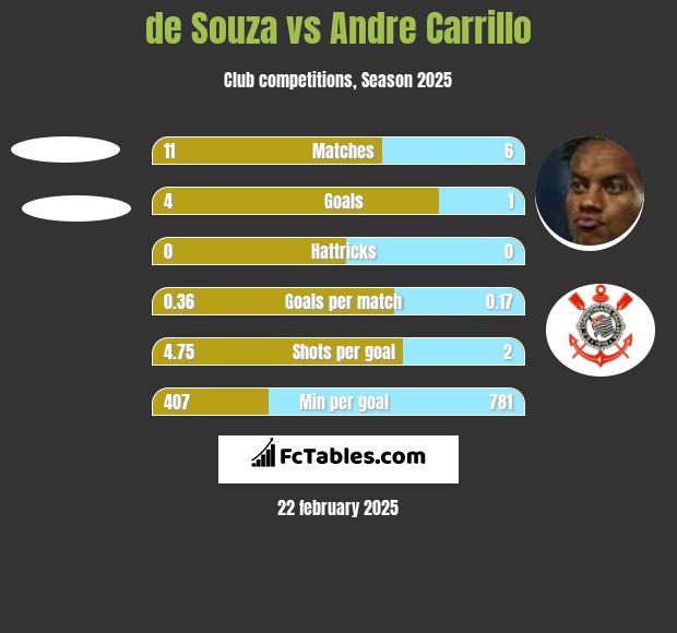 de Souza vs Andre Carrillo h2h player stats