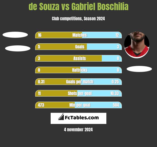 de Souza vs Gabriel Boschilia h2h player stats