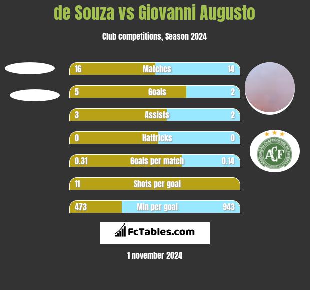 de Souza vs Giovanni Augusto h2h player stats