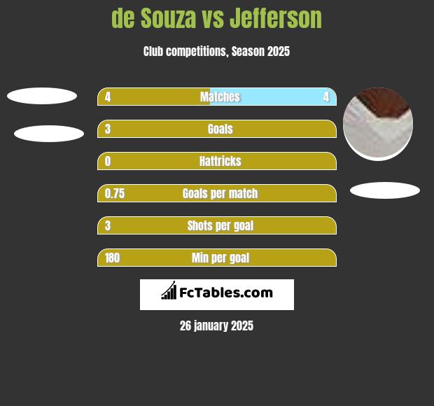 de Souza vs Jefferson h2h player stats