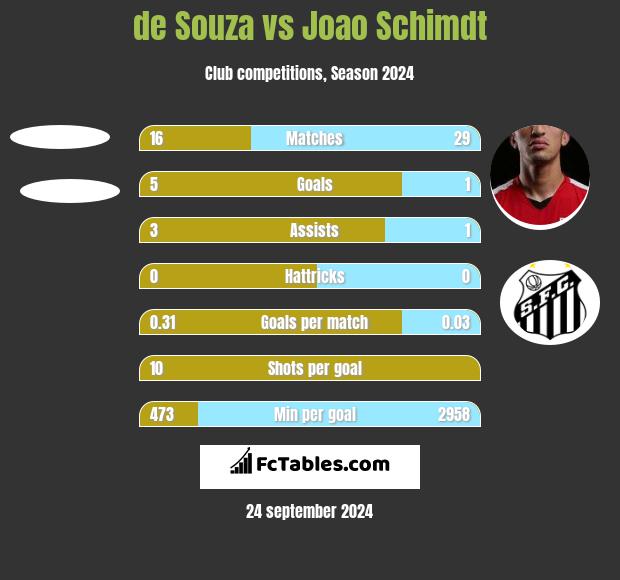 de Souza vs Joao Schimdt h2h player stats