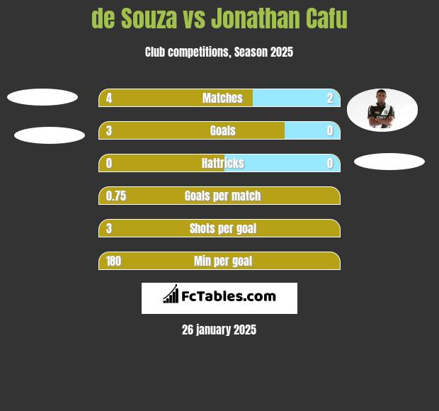 de Souza vs Jonathan Cafu h2h player stats