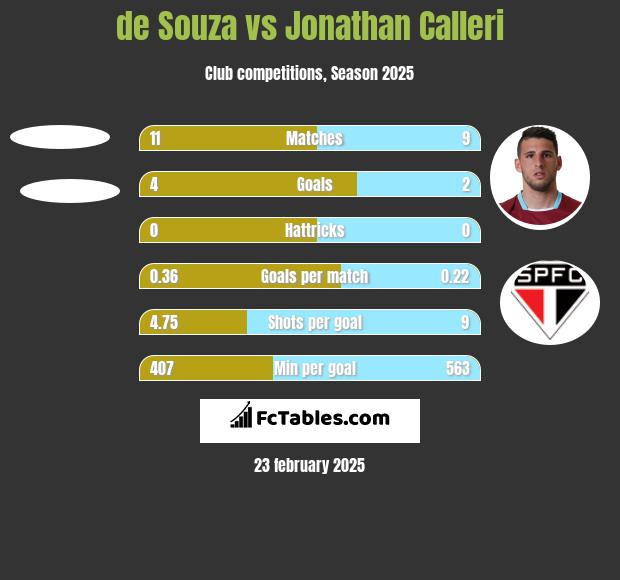 de Souza vs Jonathan Calleri h2h player stats