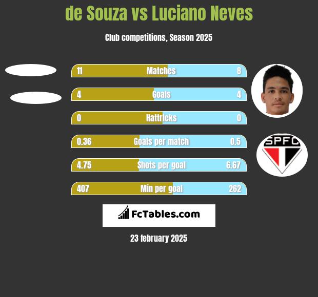 de Souza vs Luciano Neves h2h player stats