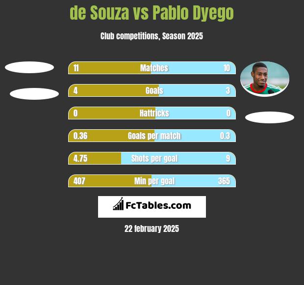 de Souza vs Pablo Dyego h2h player stats