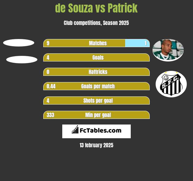 de Souza vs Patrick h2h player stats