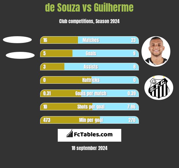 de Souza vs Guilherme h2h player stats