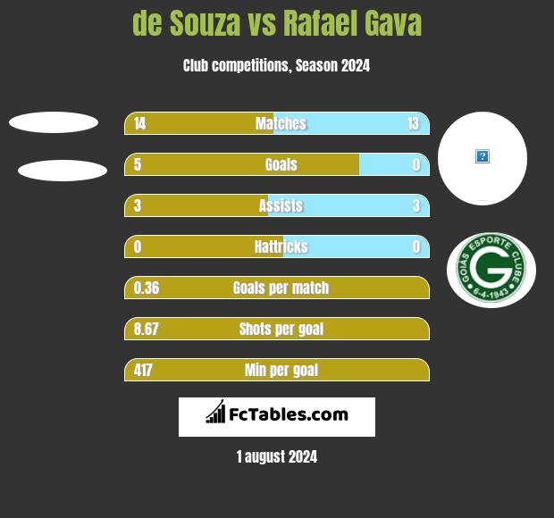 de Souza vs Rafael Gava h2h player stats