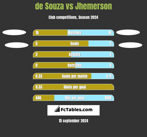 de Souza vs Jhemerson h2h player stats